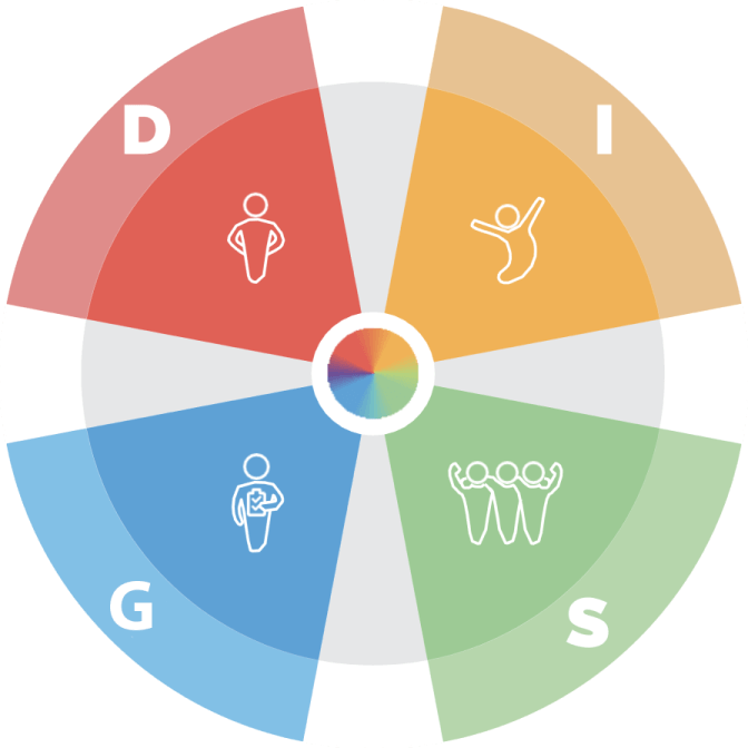 DISG Persönlichkeitsmodell